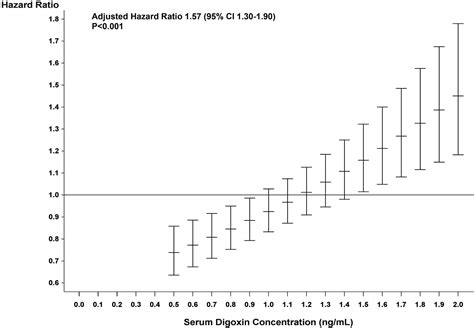 Dose Response Characterization Of The Association Of Serum Digoxin