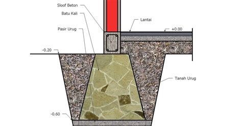 Cara Menghitung Biaya Pondasi Batu Untuk Rumah Tinggal Tip Dan Trik