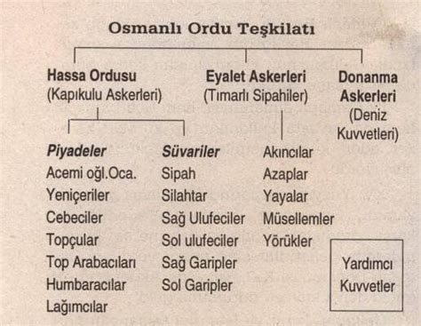 7 Sınıf Sosiyal Osmanlı Devletinin Askeri Yapısı