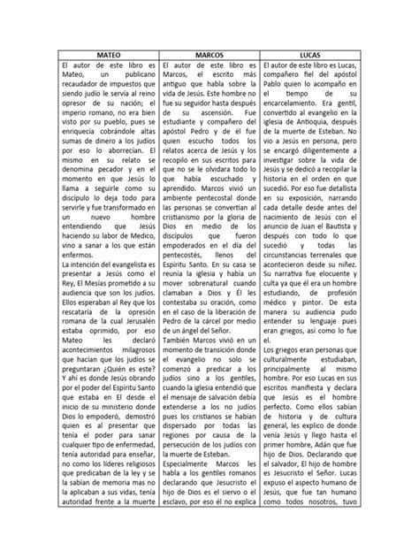 Resumen evangelios sinopticos | Descargar gratis PDF | Jesús | Evangelio de Mateo