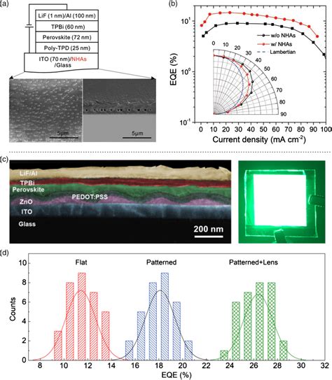 Strategies To Improve Luminescence Efficiency And Stability Of Blue