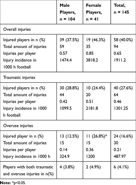 Injury Profile And Sex Specific Differences In Bubble Soccer A OAJSM
