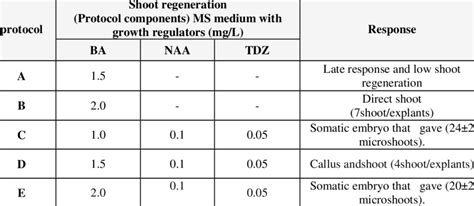 Effect Of Various Types Of Cytokinins Ba And Tdz And Naa On Shoot