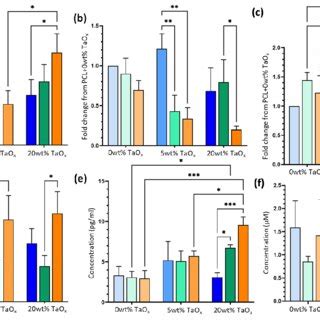 Macrophage polarization and attachment markers were significantly ...