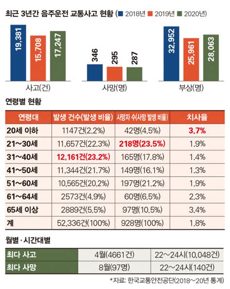 데이터 뉴스 매일 50건 음주운전 사고 발생2030 운전자 사고 최다 시사저널