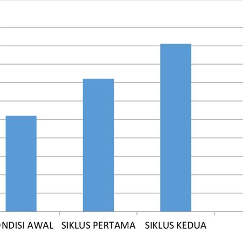 Gambar 3 Grafik Peningkatan Kemampuan Download Scientific Diagram