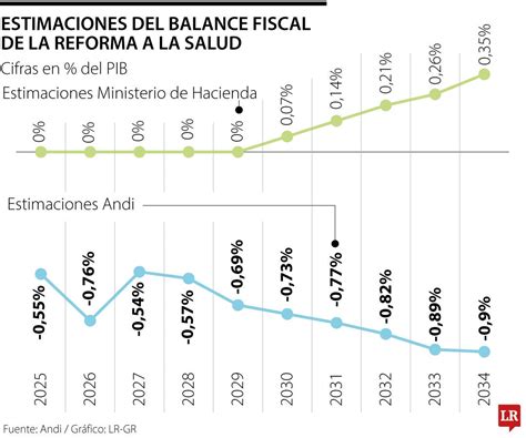 La Andi Calcula Que La Reforma A La Salud Puede Generar Un D Ficit De