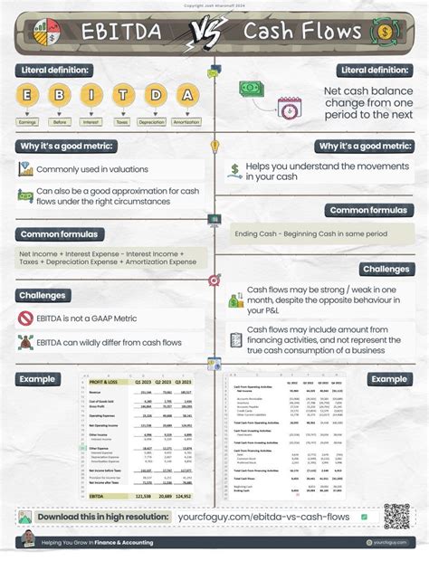 Corporate Finance Learning® On Linkedin Ebitda Vs Cash Flows Credits To Josh Aharonoff Cpa