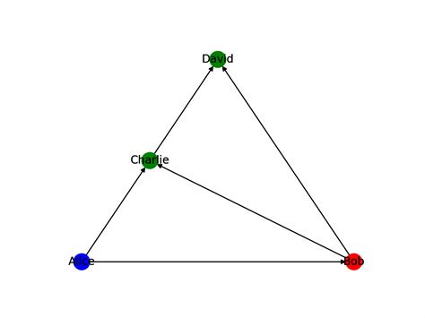 building  property graph   scratch lennard bergers blog