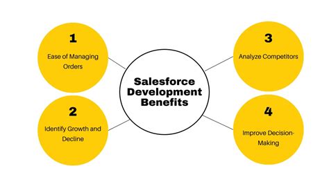 Ppt Salesforce Development Lifecycle Stats Process Models And Benefits Protons