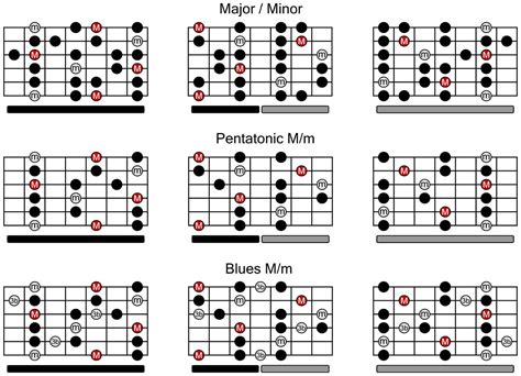 Printable Guitar Scales There Are Going To Be Times In Life By Guitar Control Medium