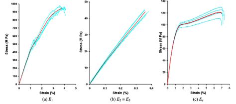 Nonlinear Stressstrain Curves With The Slopes Representing Youngs And