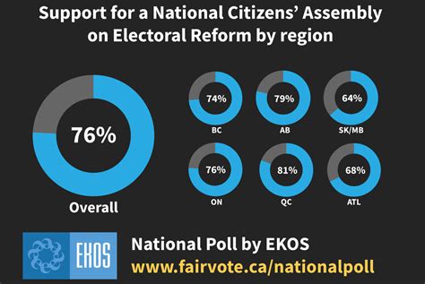 Poll Shows Support For A National Citizens Assembly On Electoral Reform