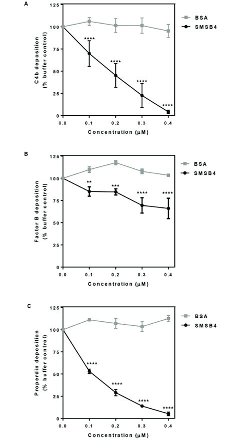 SMSB4 Causes Reduction In C4b Deposition A Factor B Deposition B