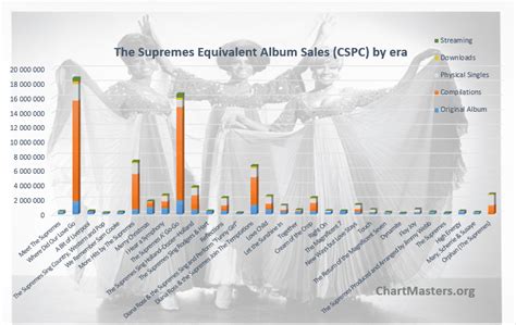 The Supremes albums and songs sales - ChartMasters