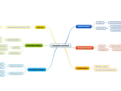 Campa A Maritima Mind Map