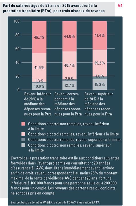 Connaissances Empiriques Sur Les Effets Des Prestations Transitoires