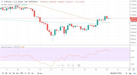 Bitcoin Closes on $11k as Two Technical Indicators Conflict