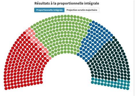 LASSEMBLÉE NATIONALE AVEC LA PROPORTIONNELLE INTÉGRALE SIMULATION