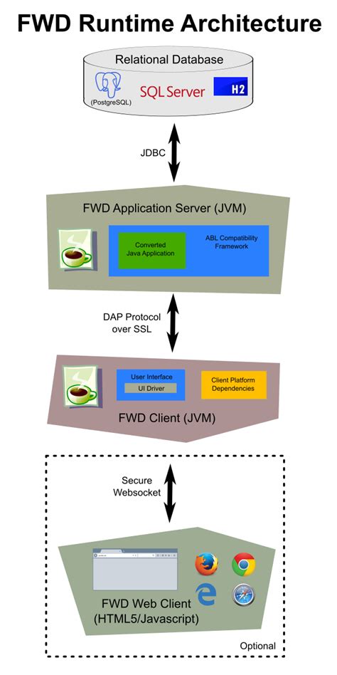 Runtime Architecture Fwd Golden Code Redmine