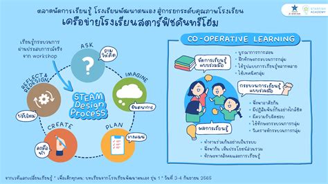 บทความ การแลกเปลี่ยนเรียนรู้ เพื่อเด็กทุกคน ตลาดนัดการเรียนรู้ โรงเรียนพัฒนาตนเอง สู่การ