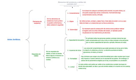 Cuadro Sin Ptico De Contrato Civil Actos Juridicos Requisitos De