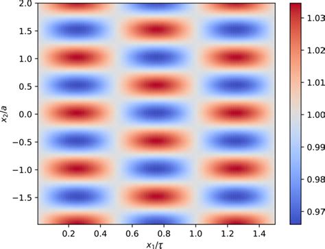 A Color Level Plot Of The Spatial Distribution Of The Intensity Of A