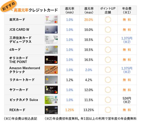 クレジットカードの還元率を完全比較！本当にポイントが貯まりやすいカードを厳選紹介 マネ会 クレジットカード By Ameba