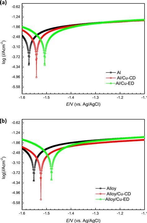 The Current Potential Curves In M Naoh Of A Al Pure Al Cu Cd