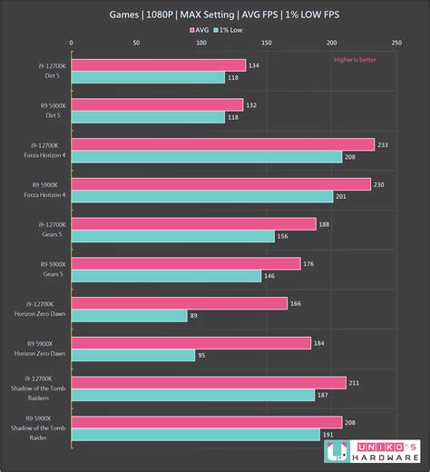 Intel Core I7 12700kf 處理器性能測試，vs Amd R9 5900x Unikos Hardware