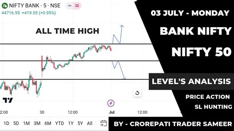 Bank Nifty Support And Resistance Prediction Nifty Levels Analysis