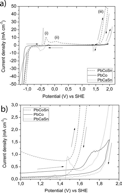 A Polarization Curves Recorded For The Pb Co Sn Sample Deposited With