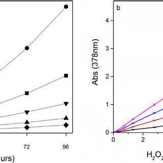 Reaction between hydrogen peroxide vapor and 0.01 M potassium titanium ...