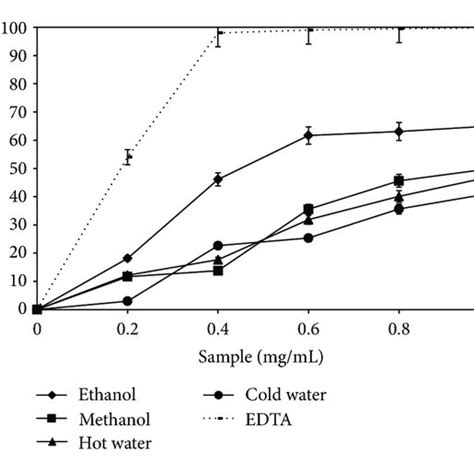 Chelating Effect Of Boletus Edulis Extracts Download Scientific Diagram