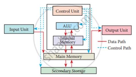 Components Of A Computer System Diagram