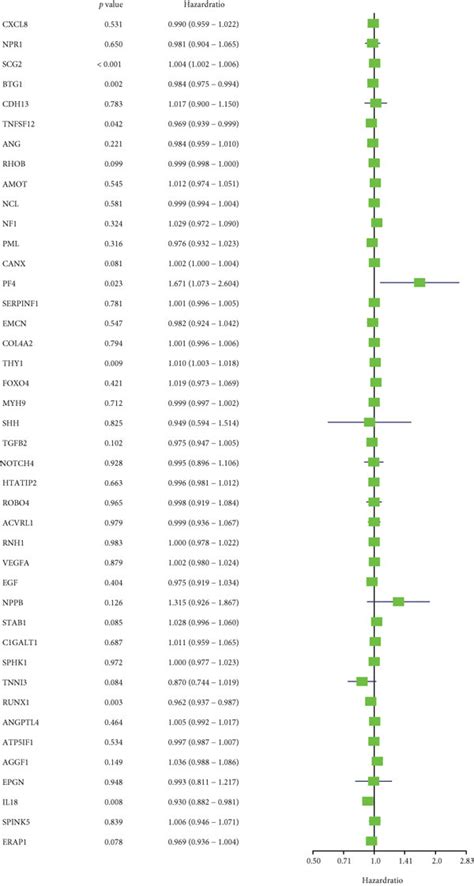 The Expression Of Angiogenesis Related Genes In Brca And The