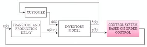 Block diagram of inventory system with control system Rys. 1. Schemat ...