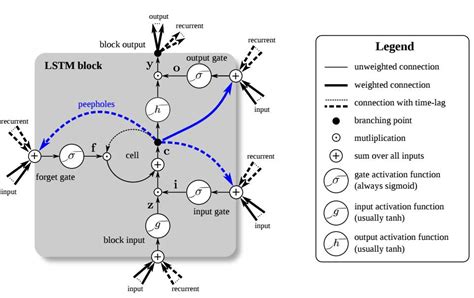 干货 图解lstm神经网络架构及其11种变体（附论文）