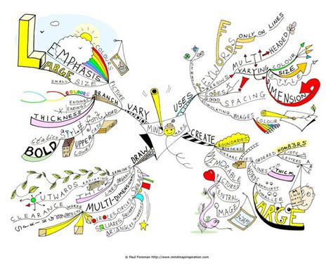 The Complete Guide On How To Mind Map For Beginners Mind Map Art