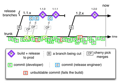 What Is Your Branching Model