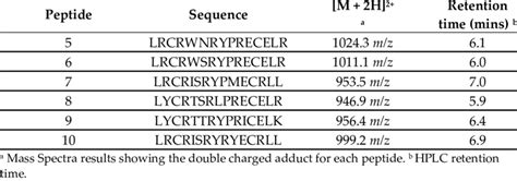 Peptides chemically synthesised for in vitro evaluation. | Download ... 