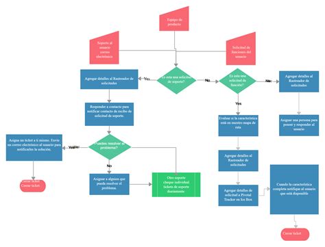 Algoritmos Y Diagramas De Flujo Mind Map Images Hot Sex Picture Hot