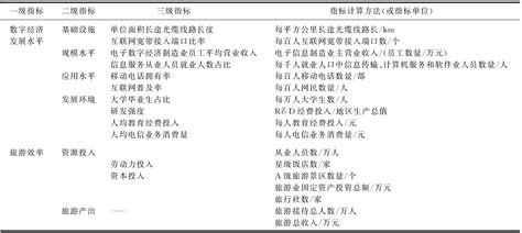 我国数字经济发展对旅游效率的空间效应研究参考网