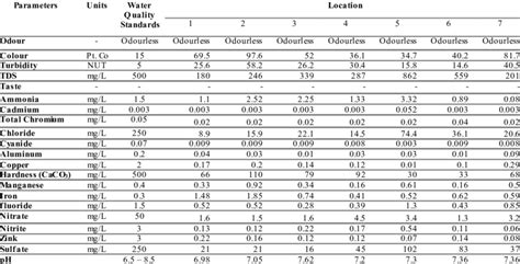 The quality analysis of surface water | Download Scientific Diagram