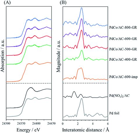 Pd K Edge A XANES Spectra And B FT EXAFS Spectra Of PdCo AC T GR