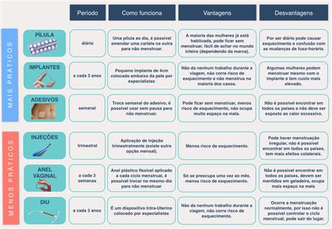 Tipo De Métodos Contraceptivos - Tabela De Métodos Contraceptivos - NAZAEDU