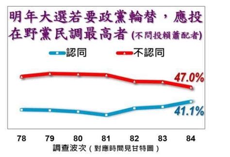 2024 總統大選最新民調！美麗島民調：大部分台灣選民支持「民進黨繼續做，不需要政黨輪替」對未來國家4年發展最好！民眾最不希望民眾黨執政。 個人看板板 Dcard