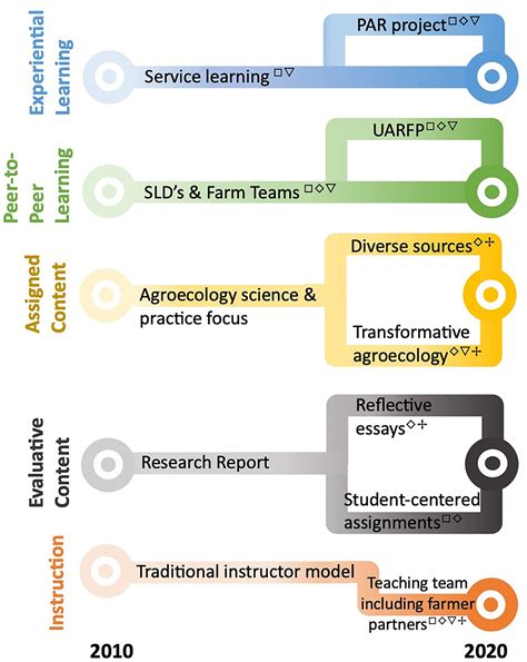 Frontiers Cultivating Pedagogy For Transformative Learning A Decade