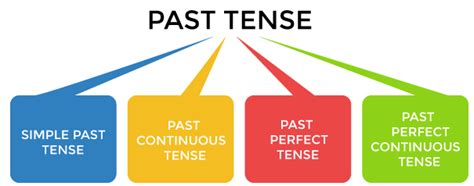 Types Of Tenses Javatpoint