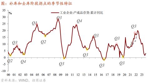 【招商证券谢亚轩、尹睿哲】本轮库存周期的共识与分歧主动阶段时间